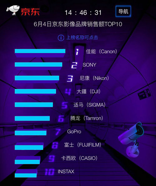 京東618第4日 ：華為品牌日實力霸榜 四榜第一收獲大滿貫