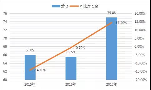 指紋芯片廠商義隆“新動(dòng)作”：周密布局3D人臉識(shí)別、智能交通等人工智能領(lǐng)域