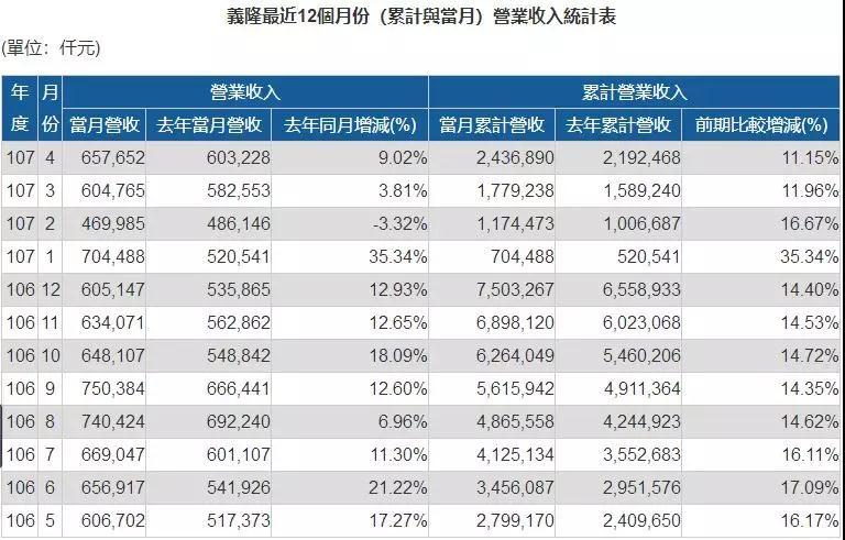 指紋芯片廠商義隆“新動(dòng)作”：周密布局3D人臉識(shí)別、智能交通等人工智能領(lǐng)域