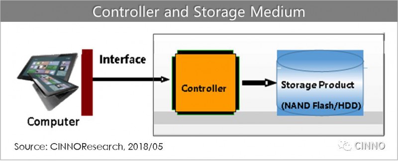 存儲(chǔ)控制器