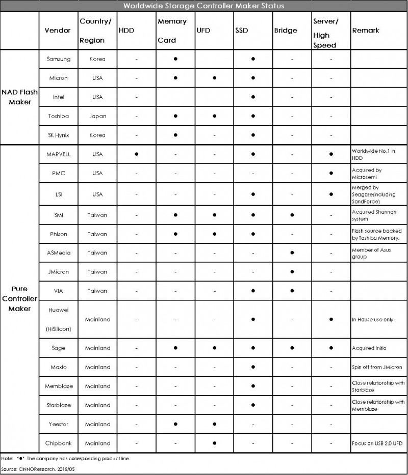 存儲(chǔ)控制器