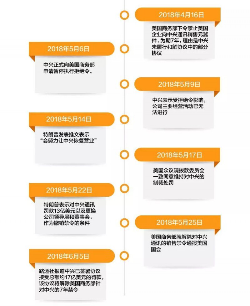 中興認罰17億美元，美商務(wù)部解除對中興7年禁購令