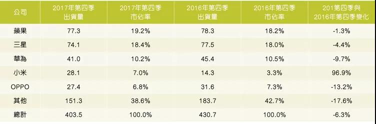 生物識別搶進智能手機市場