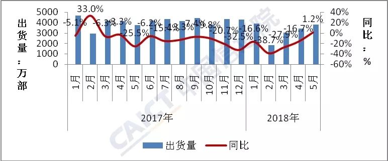 大逆轉！5月國內手機出貨量同比增長(cháng)1.7%,終結連續14個(gè)月下滑