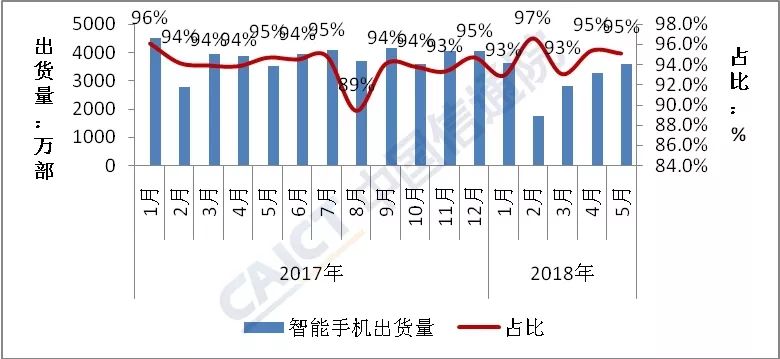 大逆轉！5月國內手機出貨量同比增長(cháng)1.7%,終結連續14個(gè)月下滑