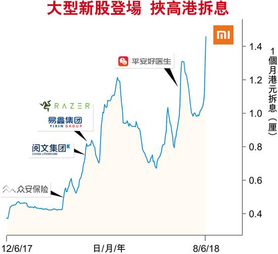 小米IPO遇拆息10年高資金勢(shì)抽緊 投資界料不利港股