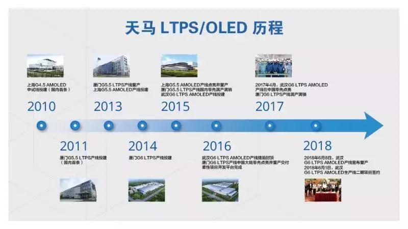 武漢G6 OLED產(chǎn)線正式量產(chǎn)，向品牌大客戶出貨