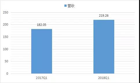 業(yè)成Q1營(yíng)收大增20.44%，Q3將推新一代超聲波屏下指紋識(shí)別技術(shù)產(chǎn)品