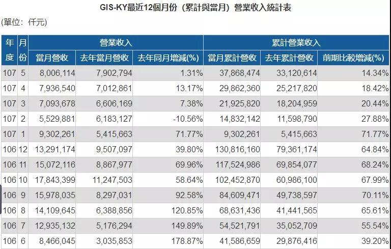 業(yè)成Q1營(yíng)收大增20.44%，Q3將推新一代超聲波屏下指紋識(shí)別技術(shù)產(chǎn)品