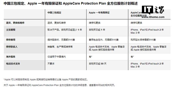 蘋果修改保修條款，iPhone可享全球聯(lián)保