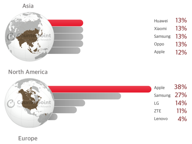 2018年一季度智能手機市場(chǎng)份額：三星在全球依舊優(yōu)勢