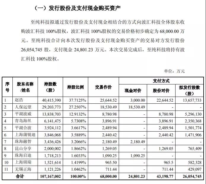 至純科技擬6.8億元收購波匯科技 切入光電器件及傳感器領(lǐng)域