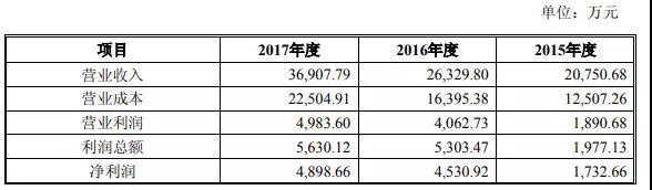至純科技擬6.8億元收購波匯科技 切入光電器件及傳感器領(lǐng)域