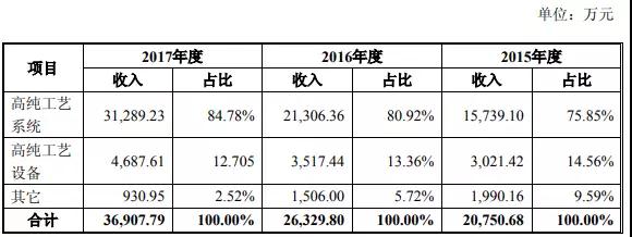 至純科技擬6.8億元收購波匯科技 切入光電器件及傳感器領(lǐng)域