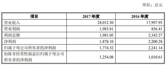 至純科技擬6.8億元收購波匯科技 切入光電器件及傳感器領(lǐng)域