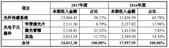至純科技擬6.8億元收購波匯科技 切入光電器件及傳感器領(lǐng)域
