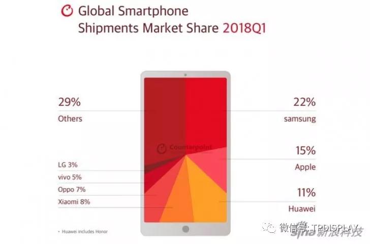 國(guó)產(chǎn)手機(jī)仍占九成市場(chǎng)份額