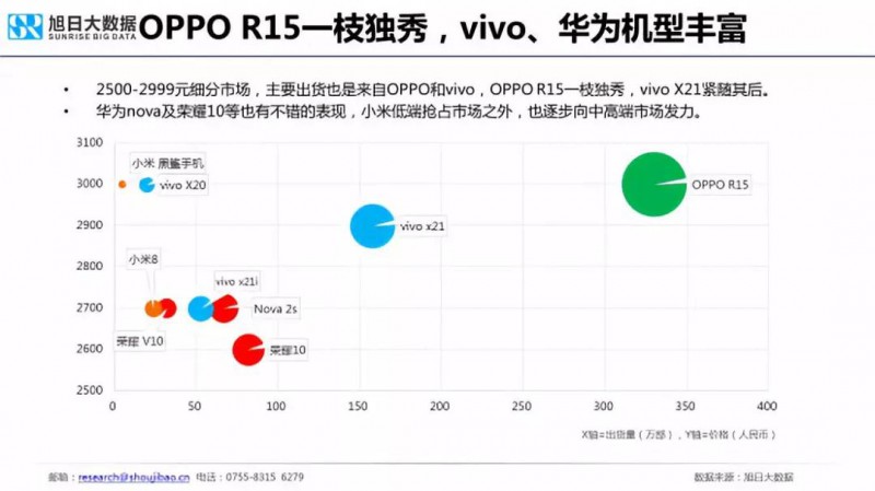 2018年國產(chǎn)手機(jī)出貨量預(yù)測:華為近2億部