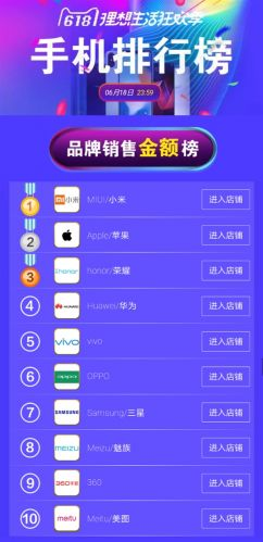 京東/天貓618終局戰(zhàn)報(bào)：小米手機(jī)拿下“三冠王”
