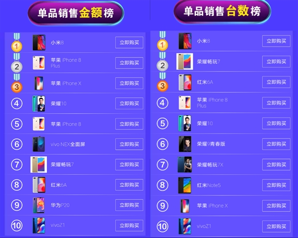 京東/天貓618終局戰(zhàn)報(bào)：小米手機(jī)拿下“三冠王”