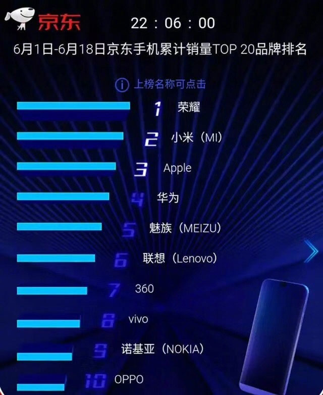 榮耀談618:最后兩小時(shí)友商訂單“不正常”增長(zhǎng)