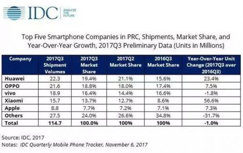 小米超越三星成印度第一手機(jī)品牌！翻身仗怎么打？