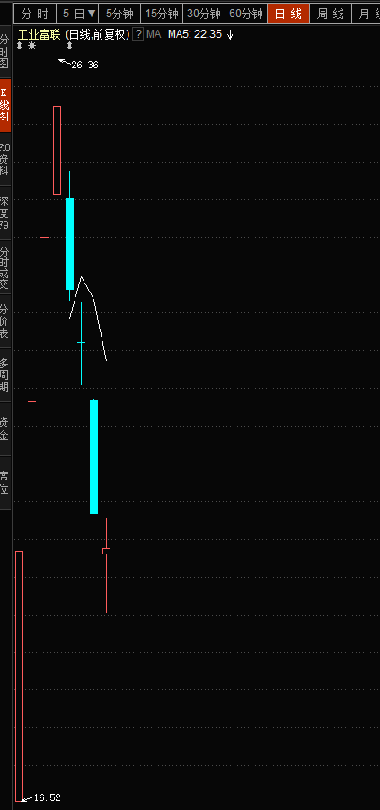 4天市值蒸發(fā)超千億 工業(yè)富聯(lián)已跌掉了一個寧德時代