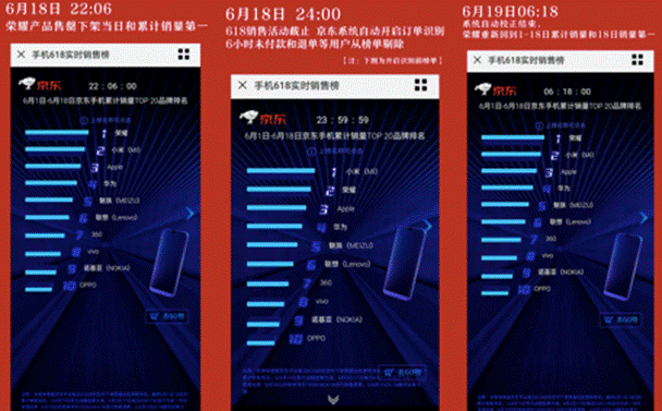 618“C位”之爭(zhēng)小米不僅輸榮耀，還遭京東“打臉”被曝刷單