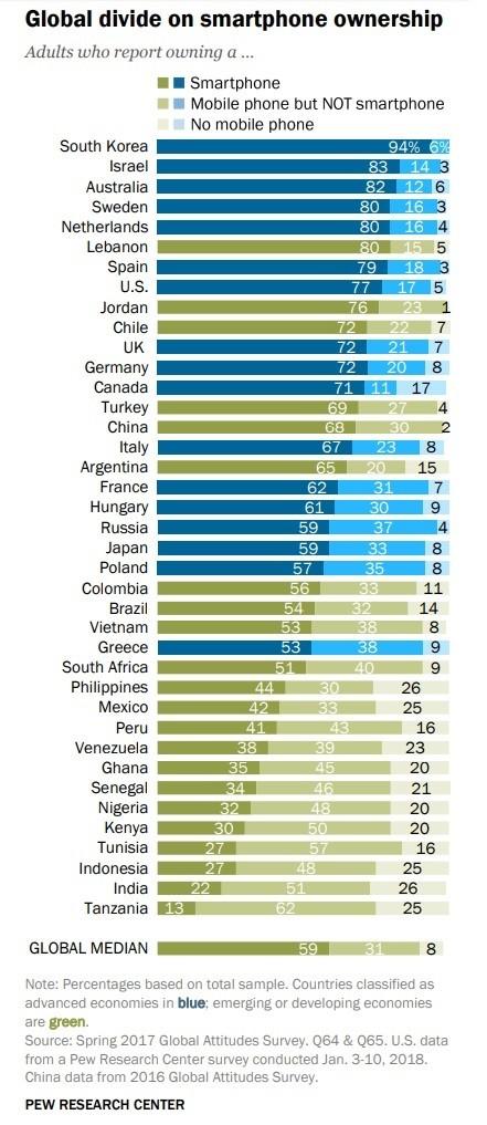 智能手機(jī)普及率：韓國(guó)94%全球第一，中國(guó)68%居中游