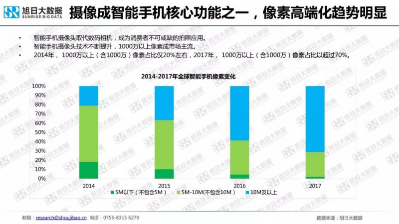 2018年手機攝像頭模組市場調(diào)研報告