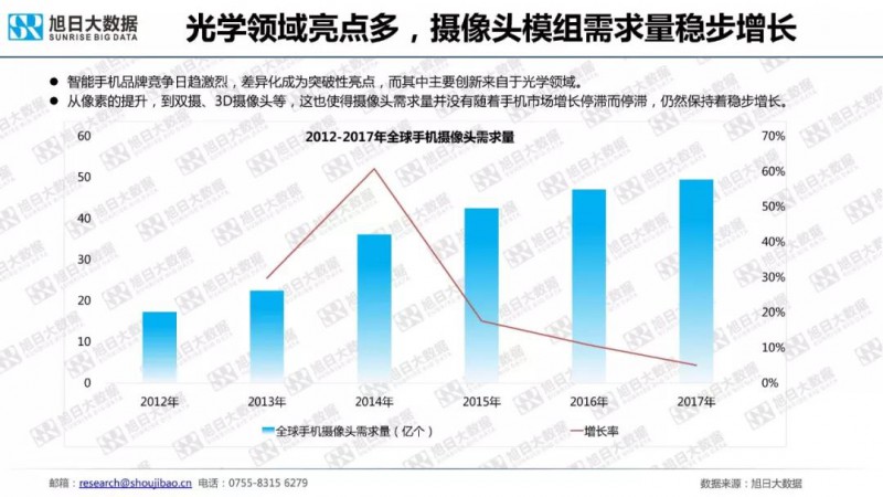 2018年手機攝像頭模組市場調(diào)研報告
