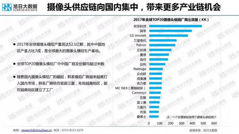 2018年手機攝像頭模組市場調(diào)研報告