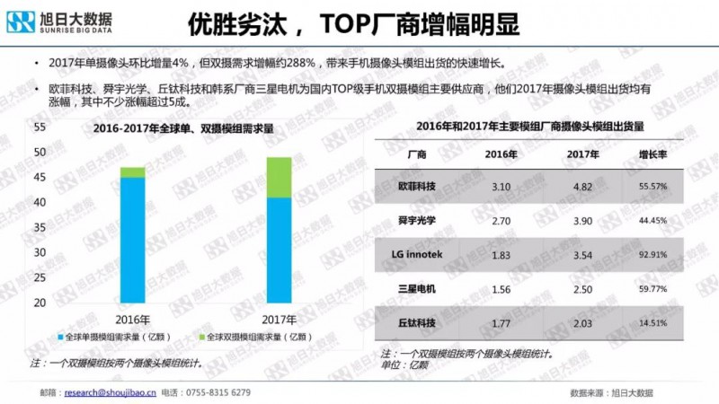 2018年手機攝像頭模組市場調(diào)研報告