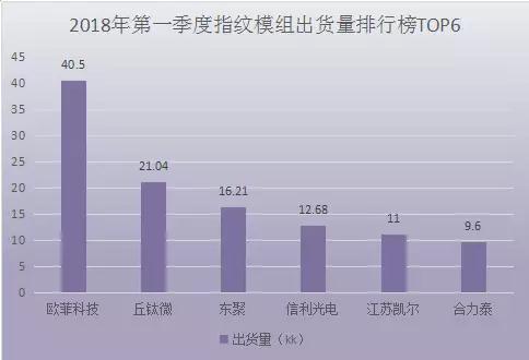 歐菲科技：指紋模組、攝像頭模組和3D sensing模組齊驅(qū)發(fā)展