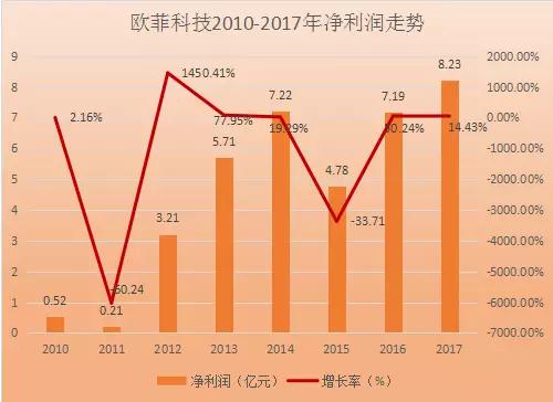 歐菲科技：指紋模組、攝像頭模組和3D sensing模組齊驅(qū)發(fā)展