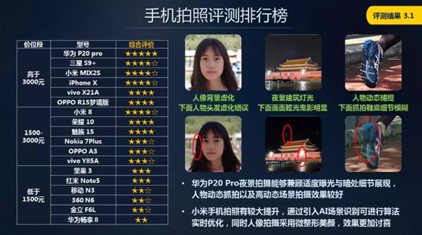 中國移動(dòng)手機(jī)評測報(bào)告:3000元以上華為P20 Pro霸榜