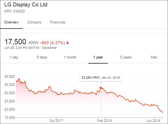 韓媒：京東方以成本價(jià)售65寸LCD 決心趕走三星LG