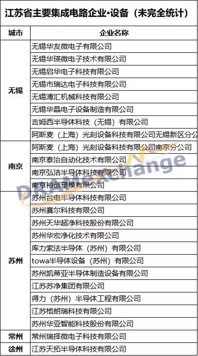 江蘇集成電路產(chǎn)業(yè)
