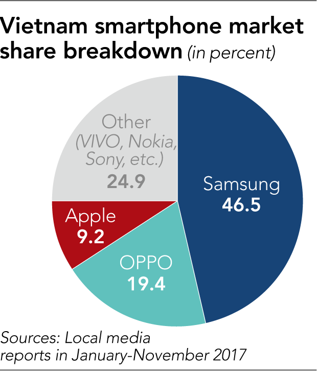 越南企業(yè)"復(fù)興"本土手機:挑戰(zhàn)當?shù)匕灾魅? width=