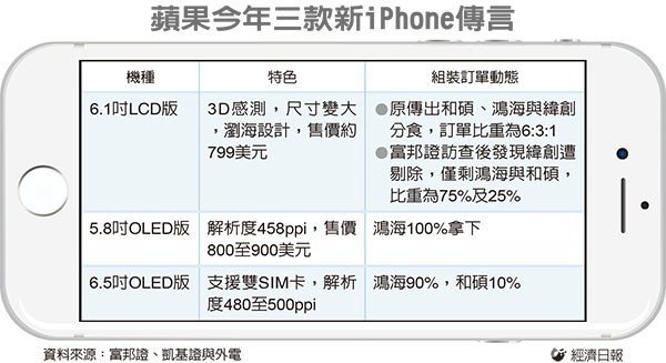 緯創(chuàng)出局 新款 iPhone將由鴻海、和碩代工 