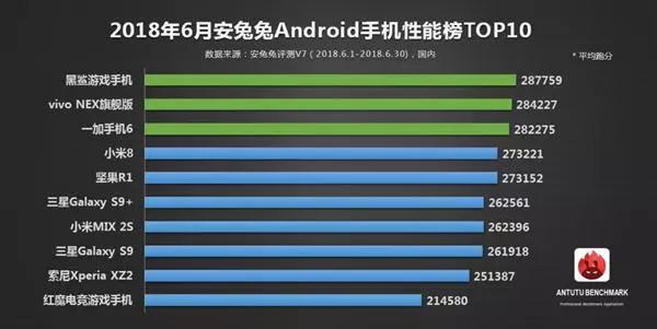 【榜單】6月Android手機性能榜單
