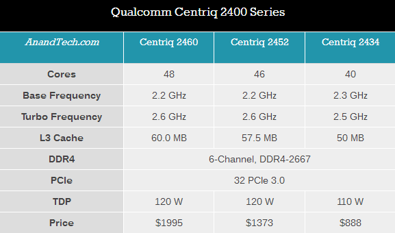 高通服務(wù)器團(tuán)隊技術(shù)副總裁離職 Centriq處理器前途難測