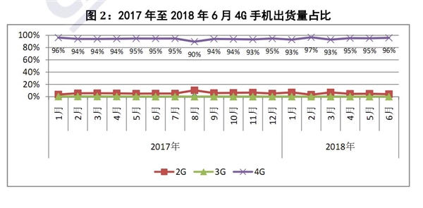 2018年上半年國(guó)內(nèi)手機(jī)市場(chǎng)：出貨量同比大跌12.4％
