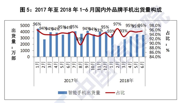 2018年上半年國(guó)內(nèi)手機(jī)市場(chǎng)：出貨量同比大跌12.4％