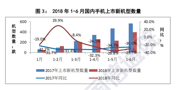 2018年上半年國(guó)內(nèi)手機(jī)市場(chǎng)：出貨量同比大跌12.4％