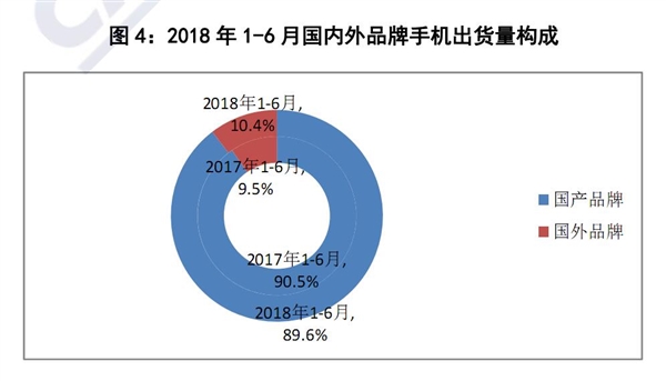 2018年上半年國(guó)內(nèi)手機(jī)市場(chǎng)：出貨量同比大跌12.4％