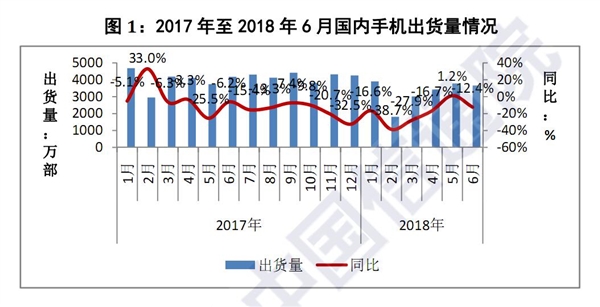 2018年上半年國(guó)內(nèi)手機(jī)市場(chǎng):出貨量同比大跌12.4%