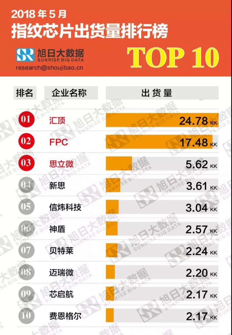 2018年5月指紋芯片動態(tài)及監(jiān)測數(shù)據(jù)