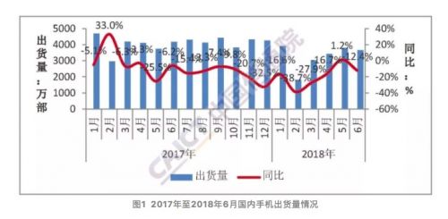 6月國內手機市場出貨量3661萬部 同比下降12.4%