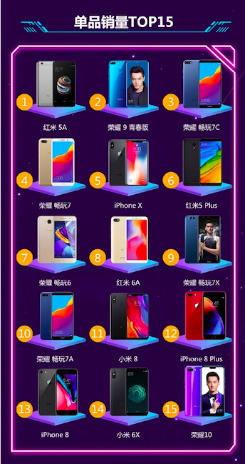 京東公布6月手機(jī)銷量榜：榮耀PK小米，第15名你絕對(duì)沒(méi)聽(tīng)過(guò)